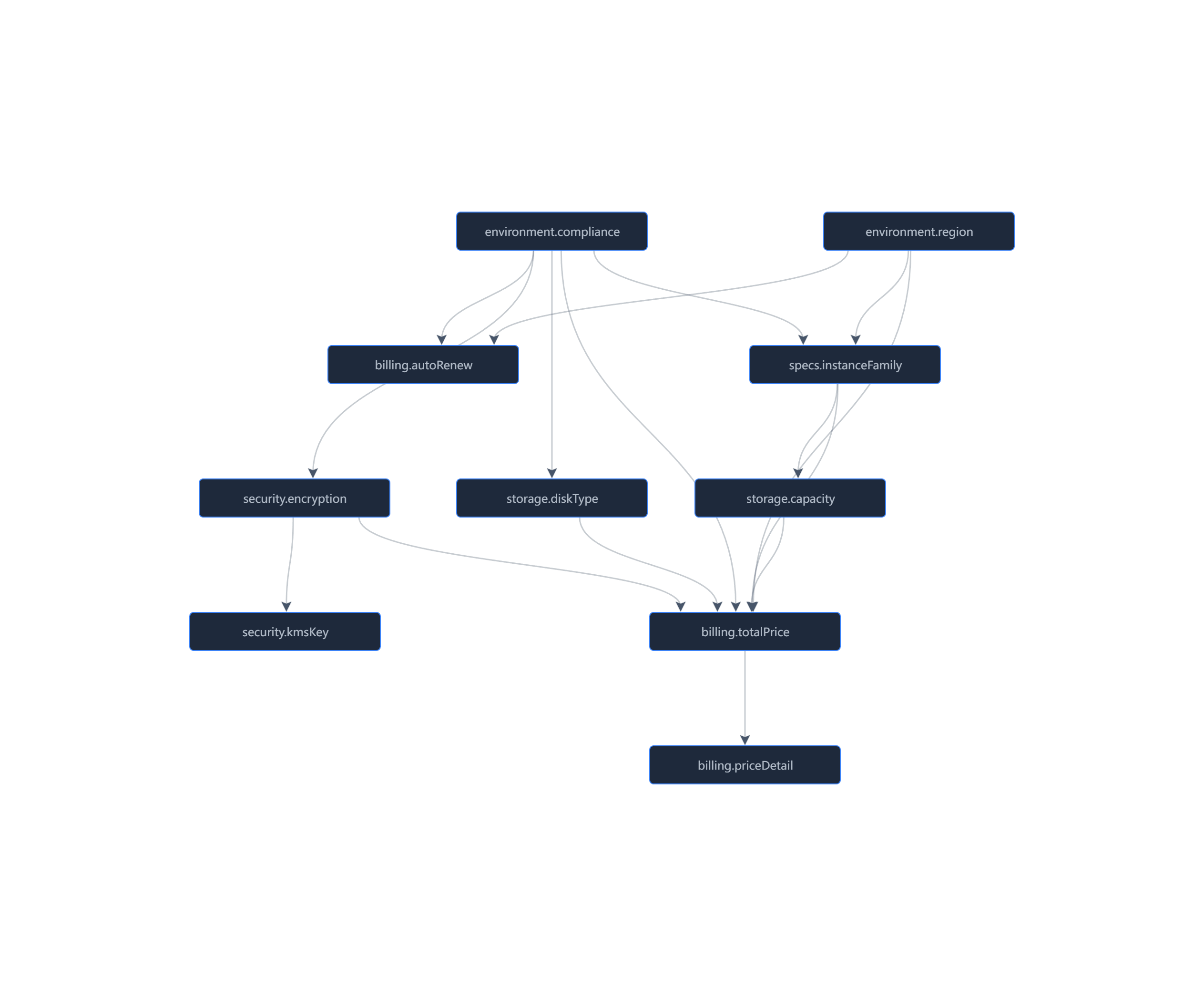 cloud Dependency Graph