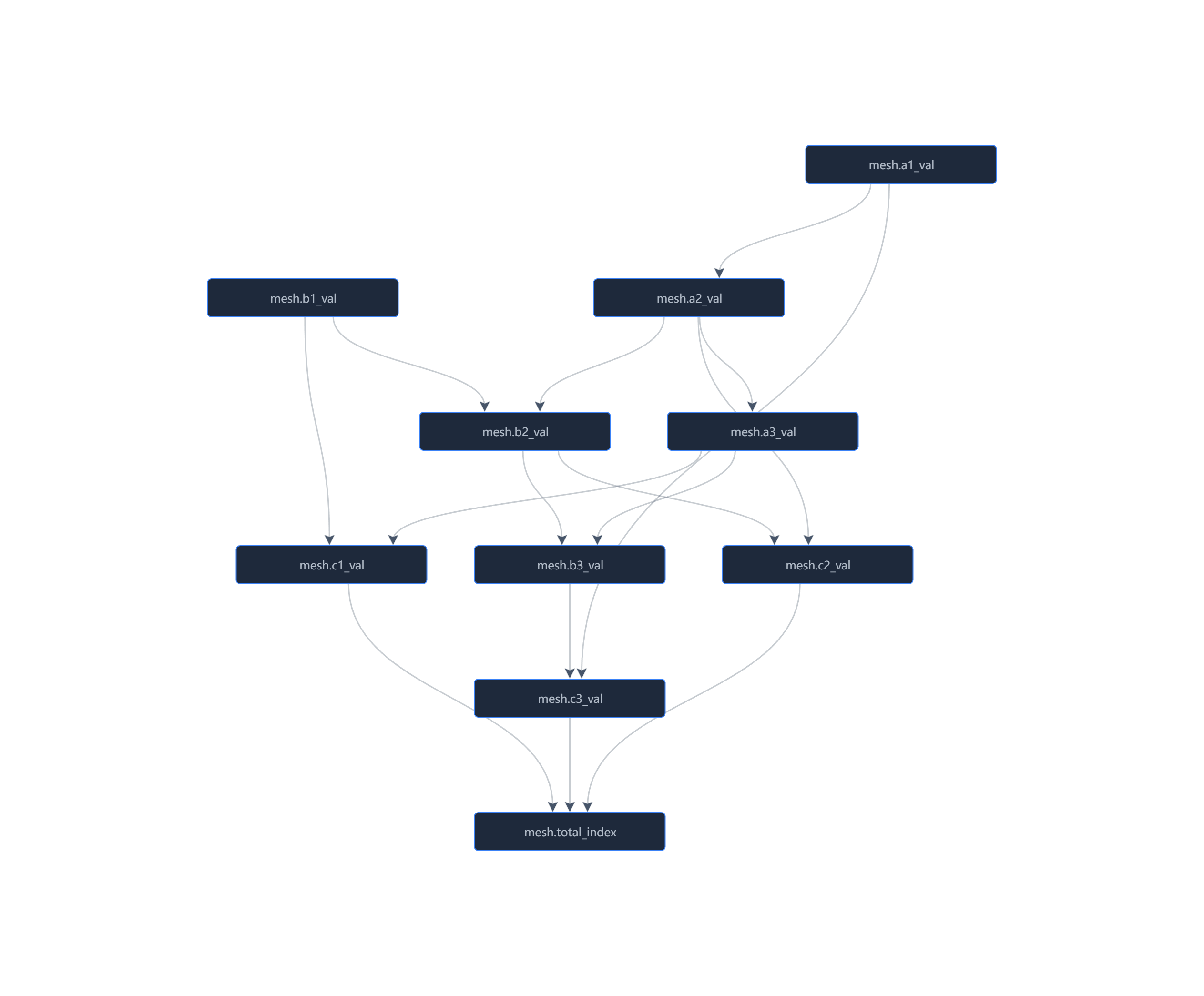 Factory Dependency Graph